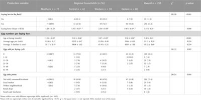 Uganda chicken genetic resources: I. phenotypic and production characteristics